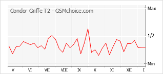 Traçar mudanças de populariedade do telemóvel Condor Griffe T2