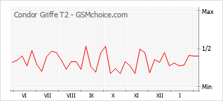 Диаграмма изменений популярности телефона Condor Griffe T2