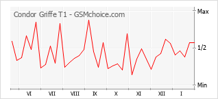 Diagramm der Poplularitätveränderungen von Condor Griffe T1