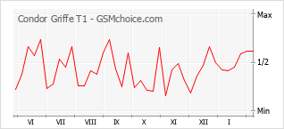 Gráfico de los cambios de popularidad Condor Griffe T1