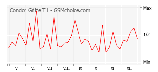 Le graphique de popularité de Condor Griffe T1