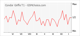 Grafico di modifiche della popolarità del telefono cellulare Condor Griffe T1