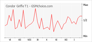 Populariteit van de telefoon: diagram Condor Griffe T1