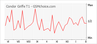 Traçar mudanças de populariedade do telemóvel Condor Griffe T1