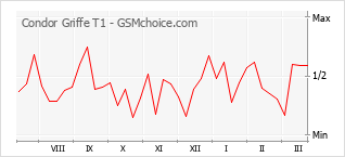 Диаграмма изменений популярности телефона Condor Griffe T1