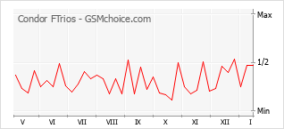 Gráfico de los cambios de popularidad Condor FTrios