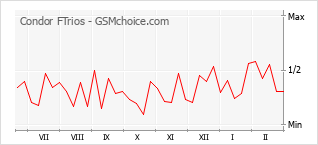 Le graphique de popularité de Condor FTrios