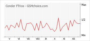 Grafico di modifiche della popolarità del telefono cellulare Condor FTrios