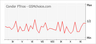 Traçar mudanças de populariedade do telemóvel Condor FTrios