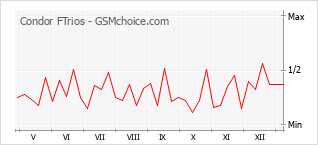 Диаграмма изменений популярности телефона Condor FTrios