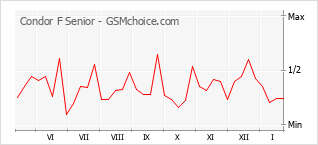 Diagramm der Poplularitätveränderungen von Condor F Senior