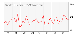 Gráfico de los cambios de popularidad Condor F Senior