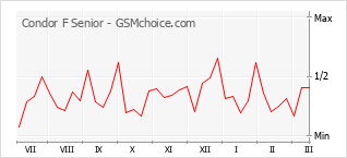 Le graphique de popularité de Condor F Senior