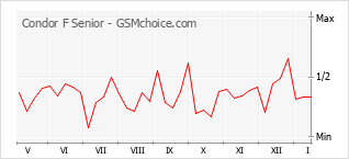 Grafico di modifiche della popolarità del telefono cellulare Condor F Senior