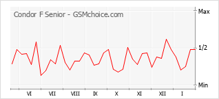 Populariteit van de telefoon: diagram Condor F Senior