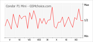 Diagramm der Poplularitätveränderungen von Condor F1 Mini