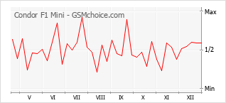 Le graphique de popularité de Condor F1 Mini