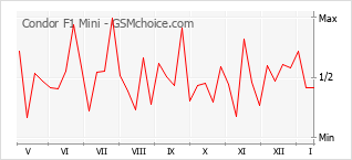 Grafico di modifiche della popolarità del telefono cellulare Condor F1 Mini
