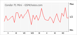 Диаграмма изменений популярности телефона Condor F1 Mini