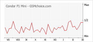 手機聲望改變圖表 Condor F1 Mini