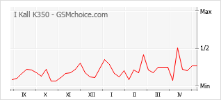 Gráfico de los cambios de popularidad I Kall K350