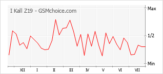 Grafico di modifiche della popolarità del telefono cellulare I Kall Z19