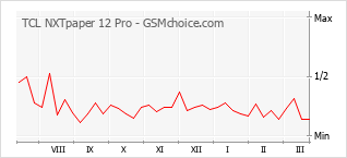 Gráfico de los cambios de popularidad TCL NXTpaper 12 Pro