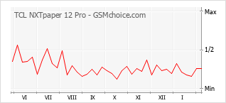 Grafico di modifiche della popolarità del telefono cellulare TCL NXTpaper 12 Pro