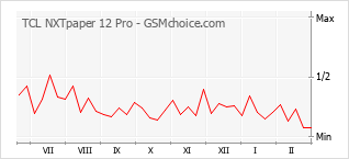 Populariteit van de telefoon: diagram TCL NXTpaper 12 Pro