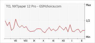 Traçar mudanças de populariedade do telemóvel TCL NXTpaper 12 Pro