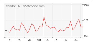 Diagramm der Poplularitätveränderungen von Condor F6