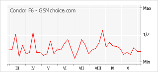 Popularity chart of Condor F6