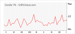 Gráfico de los cambios de popularidad Condor F6