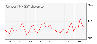 Le graphique de popularité de Condor F6