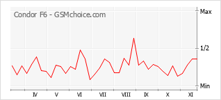 Grafico di modifiche della popolarità del telefono cellulare Condor F6