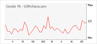 Traçar mudanças de populariedade do telemóvel Condor F6