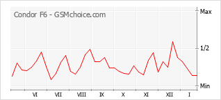 Диаграмма изменений популярности телефона Condor F6
