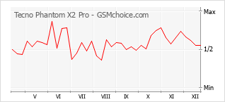 Gráfico de los cambios de popularidad Tecno Phantom X2 Pro