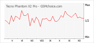 Grafico di modifiche della popolarità del telefono cellulare Tecno Phantom X2 Pro