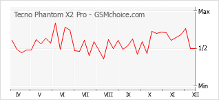 Populariteit van de telefoon: diagram Tecno Phantom X2 Pro