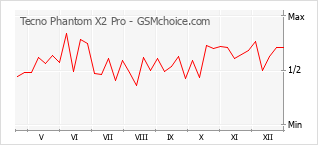 Диаграмма изменений популярности телефона Tecno Phantom X2 Pro