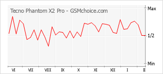 手机声望改变图表 Tecno Phantom X2 Pro