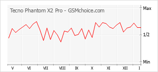 手機聲望改變圖表 Tecno Phantom X2 Pro