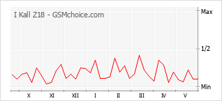 Grafico di modifiche della popolarità del telefono cellulare I Kall Z18