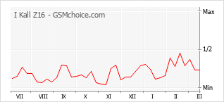 Grafico di modifiche della popolarità del telefono cellulare I Kall Z16