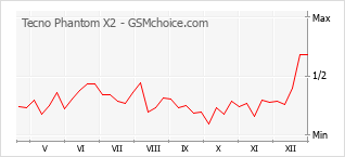 Diagramm der Poplularitätveränderungen von Tecno Phantom X2