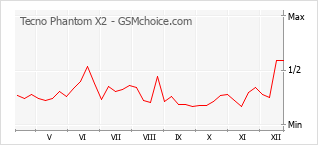 Popularity chart of Tecno Phantom X2