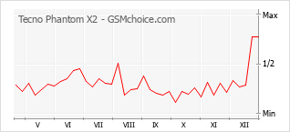 Gráfico de los cambios de popularidad Tecno Phantom X2