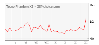 Le graphique de popularité de Tecno Phantom X2