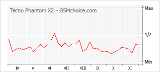 Grafico di modifiche della popolarità del telefono cellulare Tecno Phantom X2